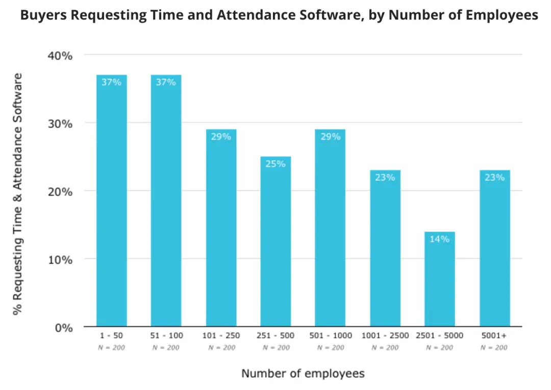 Buyers Requesting Time and Attendance Software